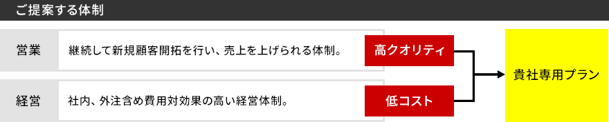 高クオリティ、費用対効果の高い貴社専用のプランをご提案します。